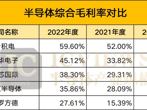 【市场】五家晶圆厂代工价格全览