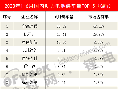 6月电池装车量TOP15：中创新航双创历史新高！