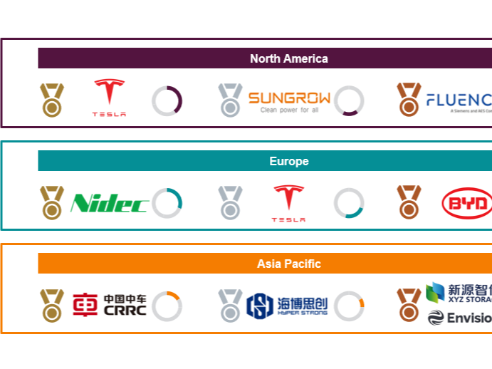 特斯拉摘走了阳光电源的王冠，全球储能系统集成商TOP10国内占六席